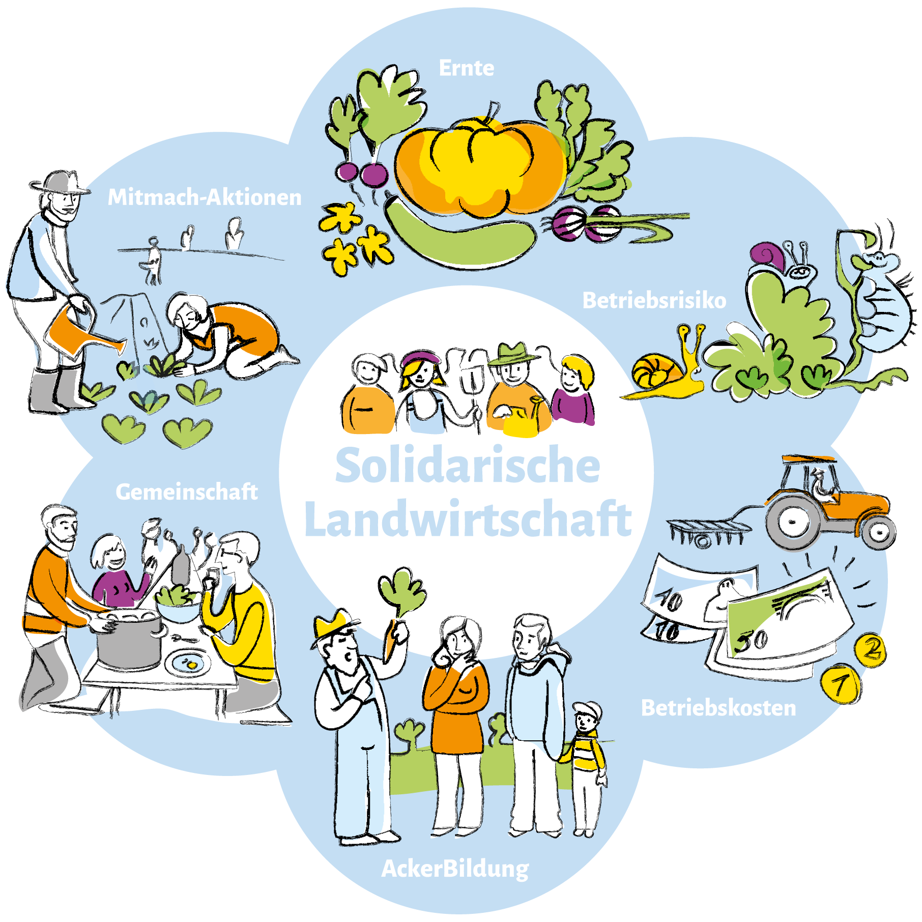 SoLaWi-Biete-Versammlung